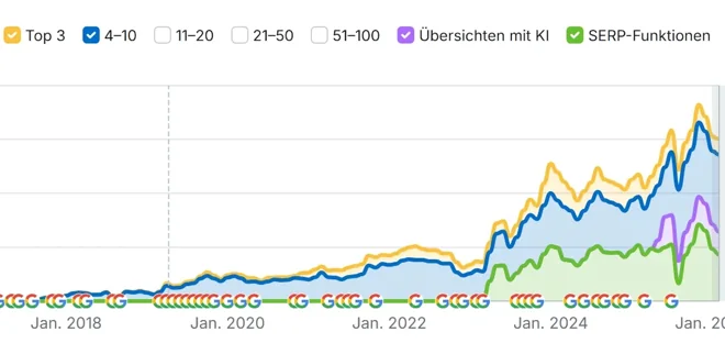 Ein steigender Sichtbarkeits-Graph eines erfolgreichen SEO-Projekts von SEO-Freelancer Martin Mutter