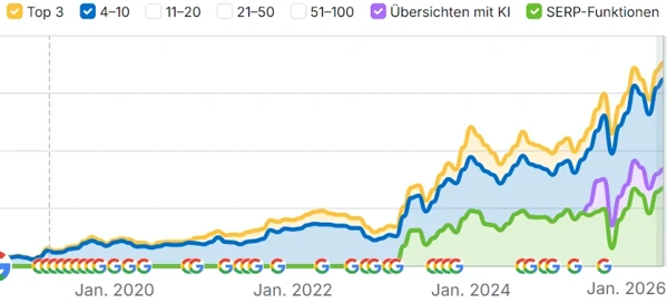 erfolgreiche SEO-Beratung mit steigenden Google-Top-Positionen visualisiert an einem Semrush-Chart